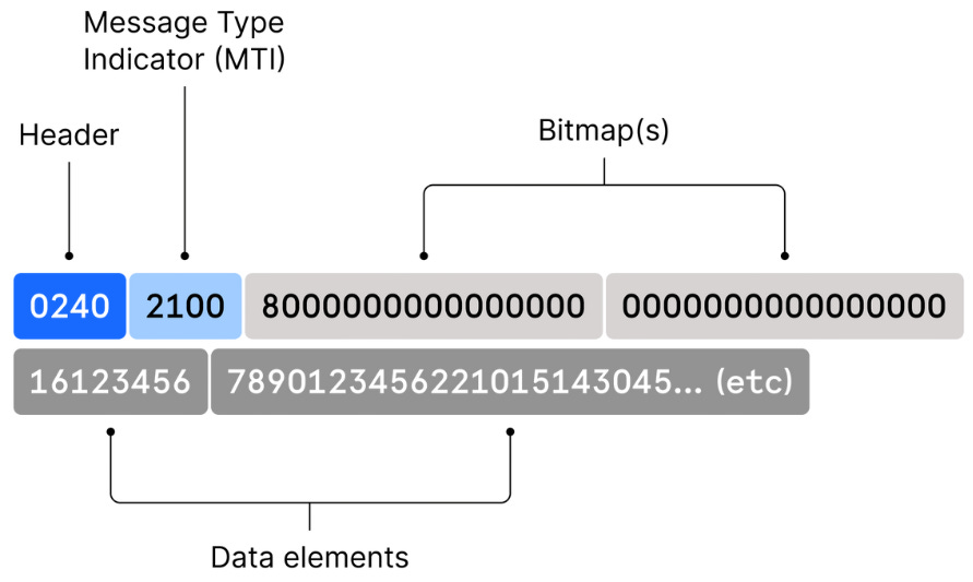 ISO 8583 - Message Format (Card Transactions)