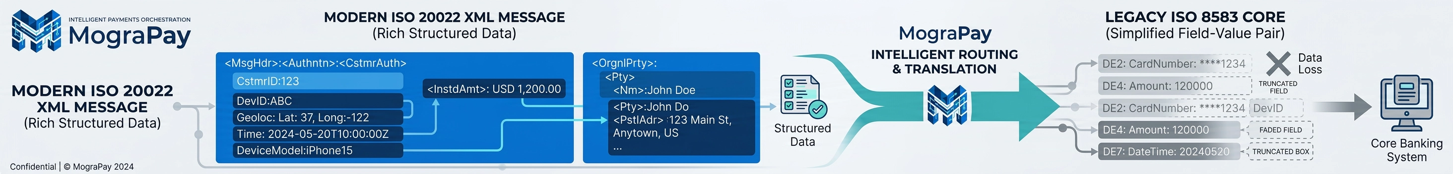 MograPay – Data Integrity Layer for Modern Payments