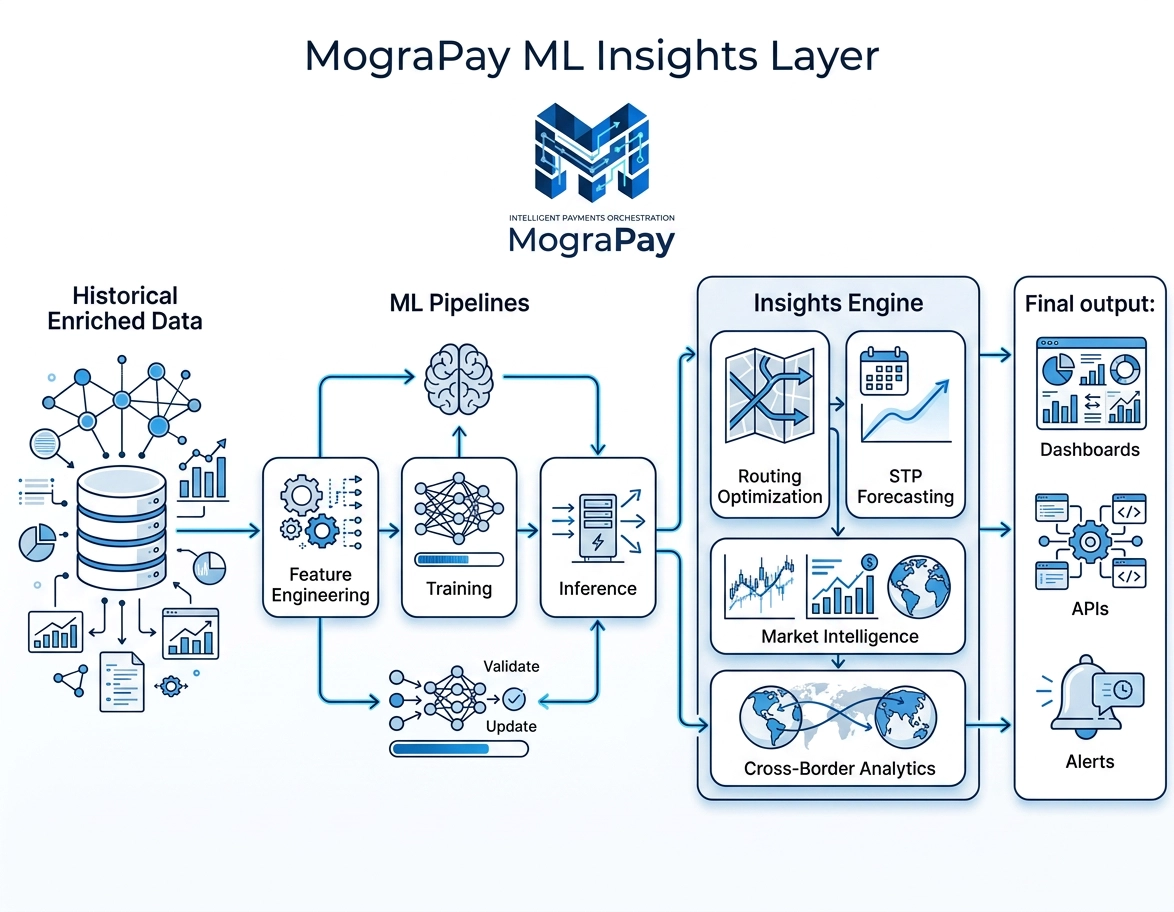 ML pipelines generating insights and dashboards