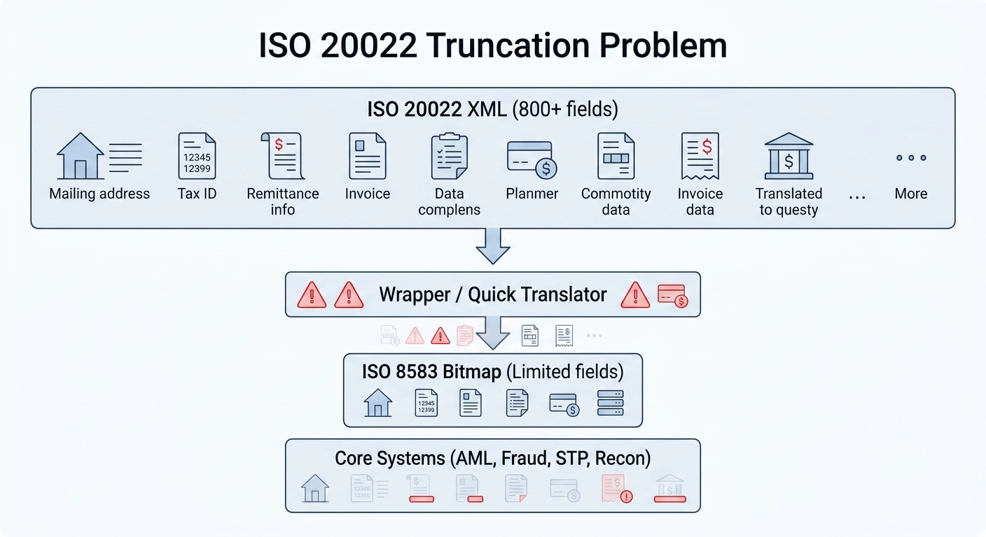 Legacy cores truncating ISO 20022 data